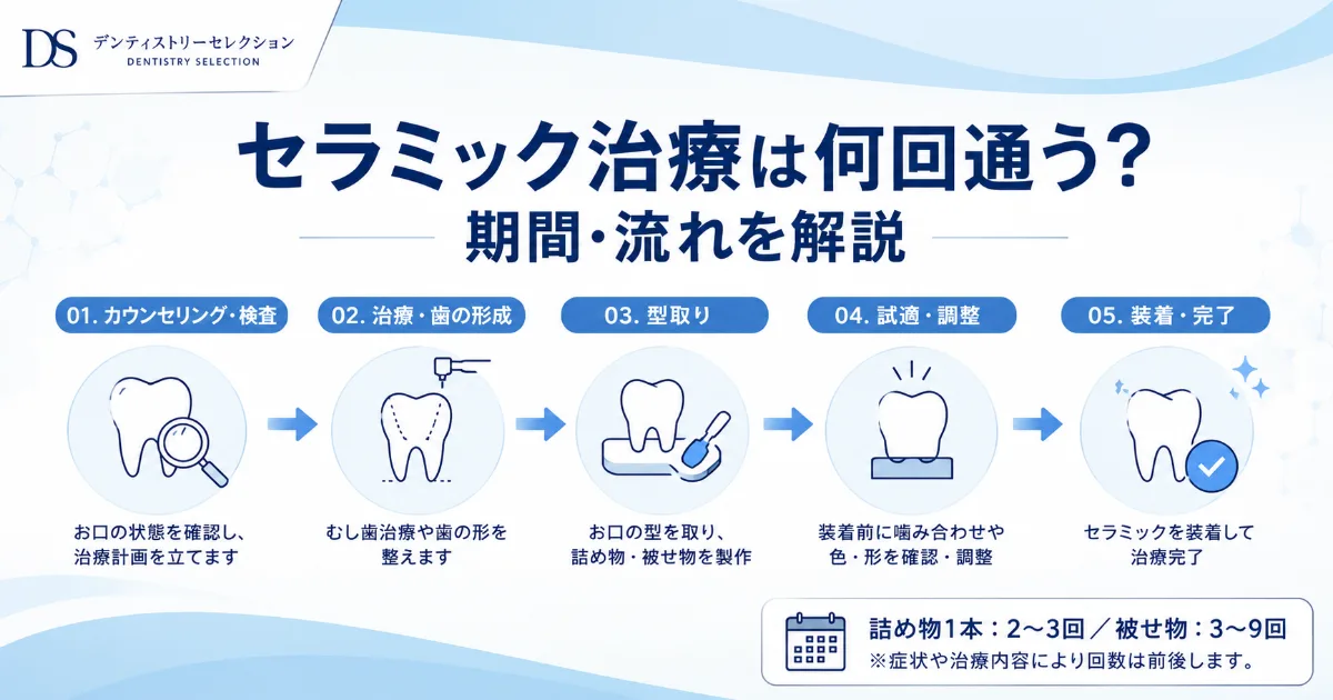 セラミック治療の流れ・期間・通院回数を徹底解説【ケース別早見表付き】|コラムのアイキャッチ画像