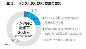 デンタルIQ認知率