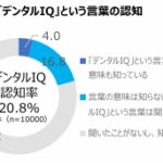 「デンタルIQ」という言葉の認知率