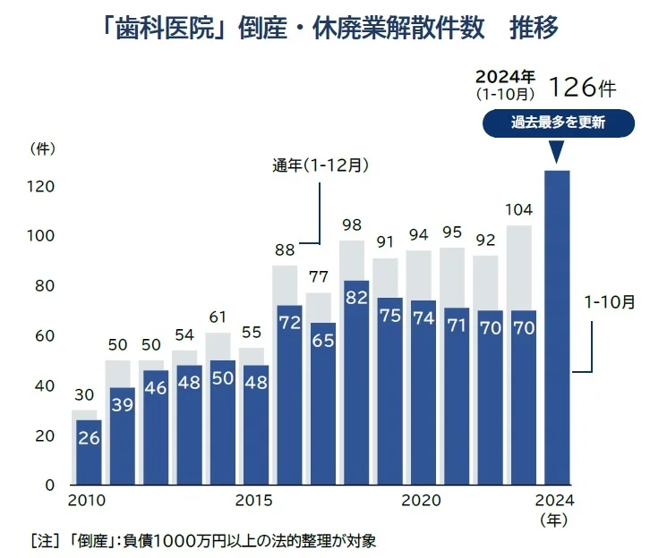 歯科医院倒産・休廃業解散件数　推移