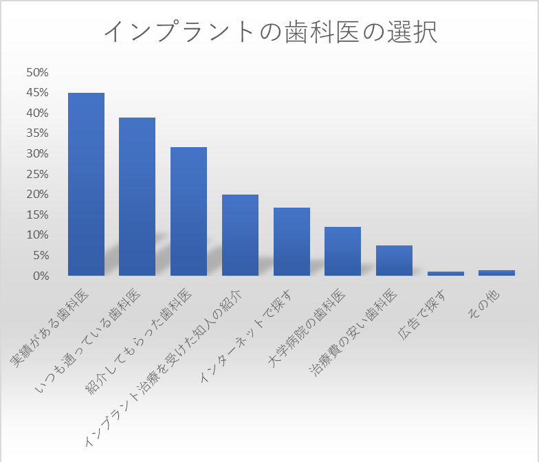 インプラント歯科医の選択方法